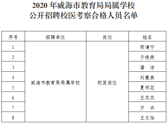 2020年威海市教育局局属学校公开招聘校医体检公告